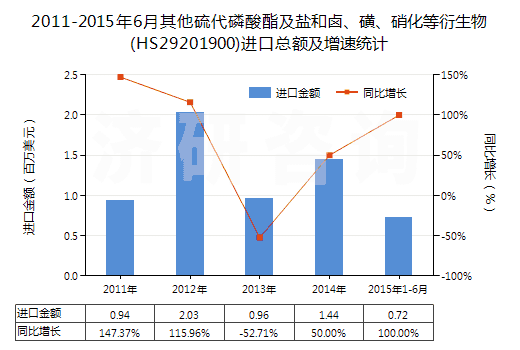 2011-2015年6月其他硫代磷酸酯及鹽和鹵、磺、硝化等衍生物(HS29201900)進(jìn)口總額及增速統(tǒng)計(jì)